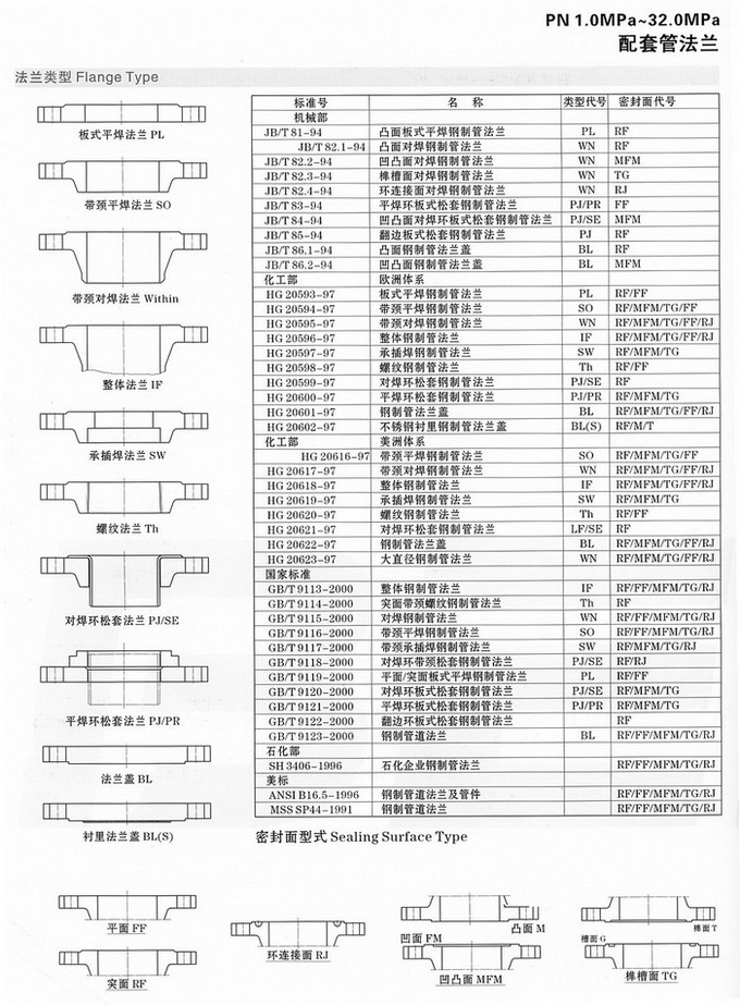 配套管法蘭標準