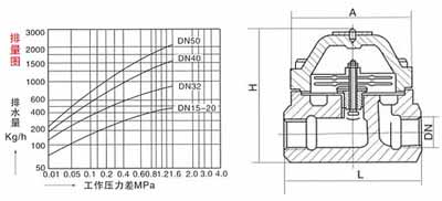 CS47H可調(diào)雙金屬片式疏水閥結構示意圖